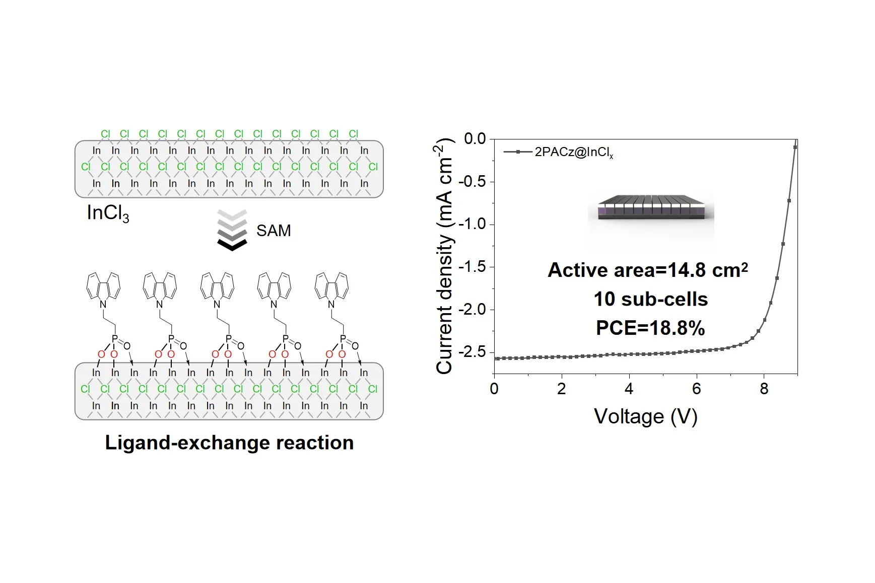 Scientific diagram: on the left, an indium chloride layer reacting with organic molecules anchored to it; on the right, the current-voltage curve of a ten-sub-cell module with 18.8% efficiency